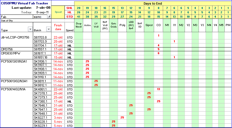 Productieoverzicht Excel